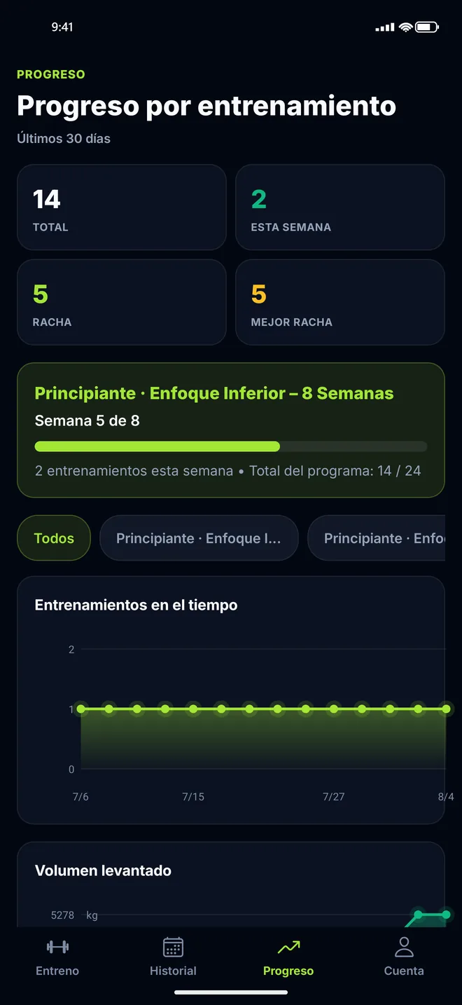 Pantalla de progreso de Trainer Pro Gym con racha, semana del programa y entrenamientos a lo largo del tiempo