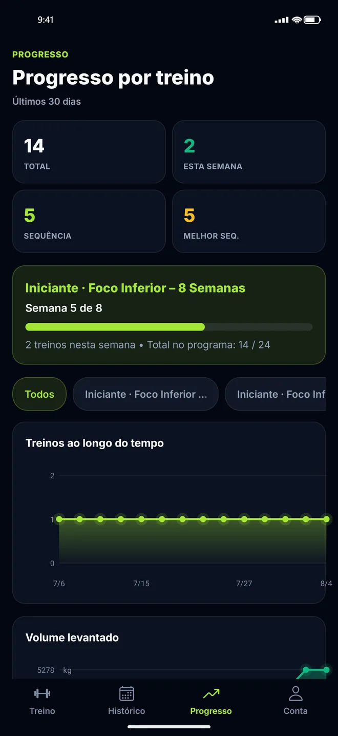 Tela de progresso do Trainer Pro Gym com ofensiva, semana do programa e treinos ao longo do tempo